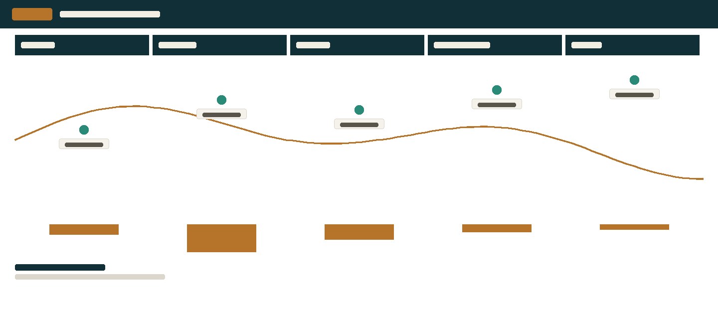 User journey map — 5-stage emotional arc with touchpoints and pain points across Awareness, Onboarding, First Use, Habit Formation, Advocacy